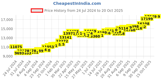 tatacliq.com joyalukkas Gold Alphabet "J" Pendant joyalukkas Price History Graph from 24 Jul 2024 to 20 Oct 2025