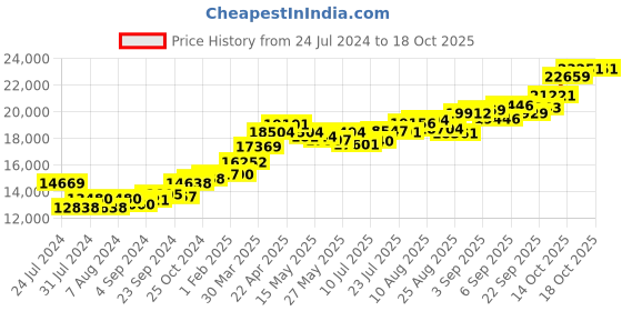 tatacliq.com joyalukkas Gold Alphabet "V" Pendant joyalukkas Price History Graph from 24 Jul 2024 to 18 Oct 2025