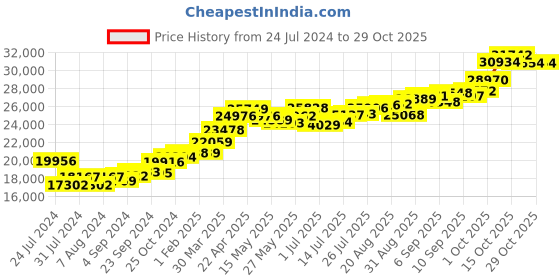 tatacliq.com joyalukkas Gold Holy Cross joyalukkas Price History Graph from 24 Jul 2024 to 28 Oct 2025