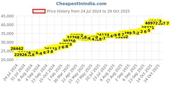 tatacliq.com joyalukkas Gold Holy Cross joyalukkas Price History Graph from 24 Jul 2024 to 28 Oct 2025
