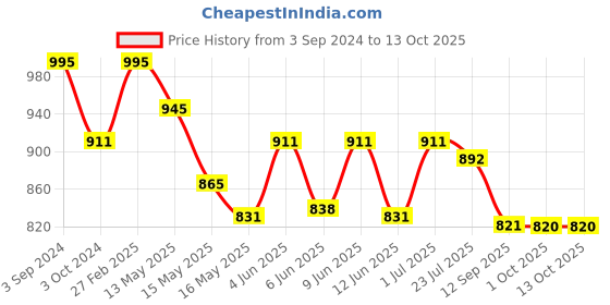 tatacliq.com ecraftindia Gold Plated Blue Appu Ganesha Showpiece with Wooden Tree for Home/Temple/Office/Car Dashboard ecraftindia Price History Graph from 3 Sep 2024 to 13 Oct 2025