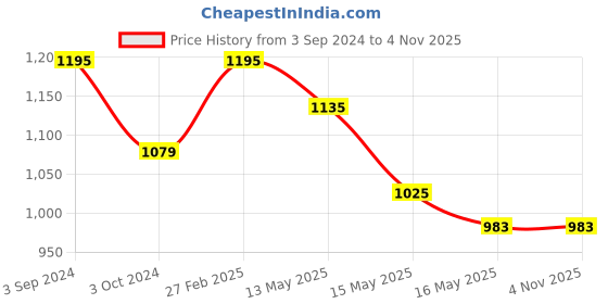 tatacliq.com ecraftindia Gold Plated Blue Kaan Ganesha Showpiece with Wooden Tree for Home/Temple/Office/Car Dashboard ecraftindia Price History Graph from 3 Sep 2024 to 4 Nov 2025