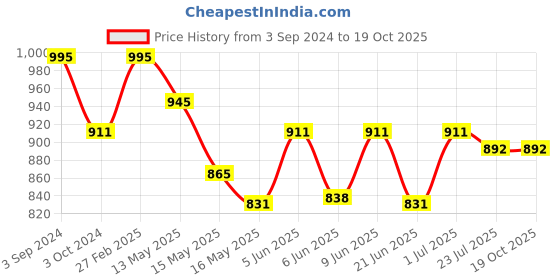 tatacliq.com ecraftindia Gold Plated Blue Mukut Ganesha Showpiece with Wooden Tree for Home/Temple/Office/Car Dashboard ecraftindia Price History Graph from 3 Sep 2024 to 19 Oct 2025
