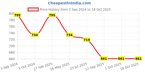 tatacliq.com ecraftindia Gold Plated Orange Appu Ganesha Decorative Showpiece for Home/Temple/Office/Car Dashboard ecraftindia Price History Graph from 3 Sep 2024 to 17 Oct 2025