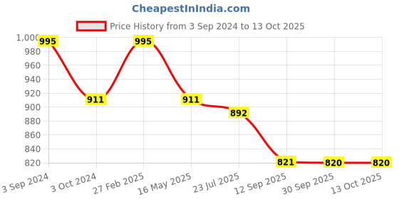 tatacliq.com ecraftindia Gold Plated Orange Appu Ganesha Showpiece with Wooden Tree for Home/Temple/Office/Car Dashboard ecraftindia Price History Graph from 3 Sep 2024 to 12 Oct 2025