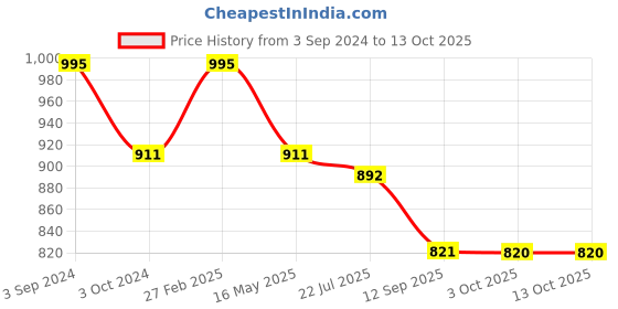 tatacliq.com ecraftindia Gold Plated Orange Appu Ganesha Showpiece with Wooden Tree for Home/Temple/Office/Car Dashboard ecraftindia Price History Graph from 3 Sep 2024 to 13 Oct 2025