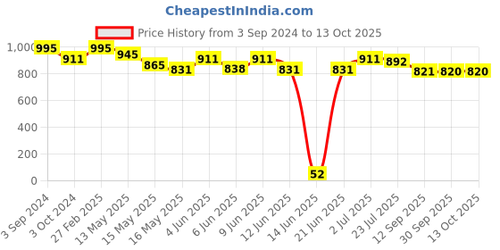 tatacliq.com ecraftindia Gold Plated Orange Dhoti Ganesha Showpiece with Wooden Tree for Home/Temple/Office/Car Dashboard ecraftindia Price History Graph from 3 Sep 2024 to 12 Oct 2025