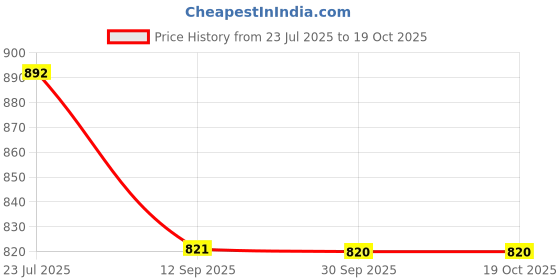 tatacliq.com ecraftindia Gold Plated Orange Mini Kaan Ganesha Showpiece with Wooden Tree for Home/Temple/Office/Car Dashboard ecraftindia Price History Graph from 23 Jul 2025 to 17 Oct 2025