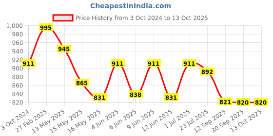 tatacliq.com ecraftindia Gold Plated Red Appu Ganesha Showpiece with Wooden Tree for Home/Temple/Office/Car Dashboard ecraftindia Price History Graph from 3 Oct 2024 to 13 Oct 2025