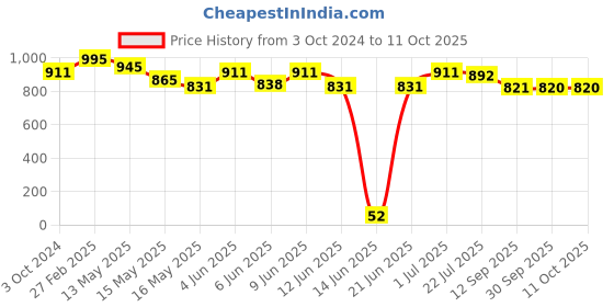 tatacliq.com ecraftindia Gold Plated Red Appu Ganesha Showpiece with Wooden Tree for Home/Temple/Office/Car Dashboard ecraftindia Price History Graph from 3 Oct 2024 to 10 Oct 2025