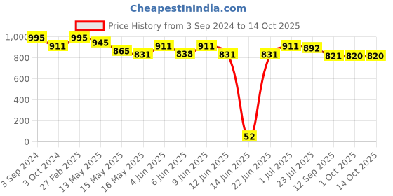 tatacliq.com ecraftindia Gold Plated Red Dhoti Ganesha Showpiece with Wooden Tree for Home/Temple/Office/Car Dashboard ecraftindia Price History Graph from 3 Sep 2024 to 14 Oct 2025