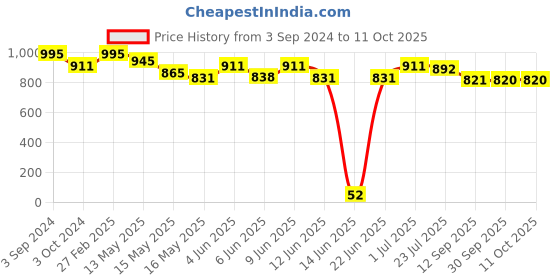 tatacliq.com ecraftindia Gold Plated Red Mukut Ganesha Showpiece with Wooden Tree for Home/Temple/Office/Car Dashboard ecraftindia Price History Graph from 3 Sep 2024 to 11 Oct 2025