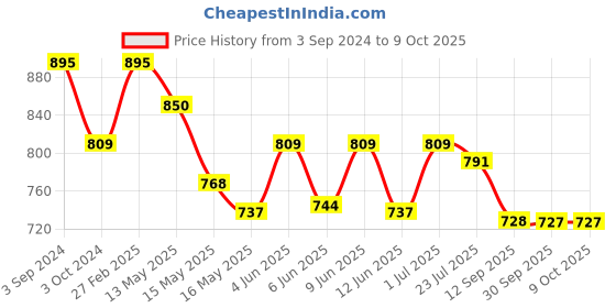tatacliq.com ecraftindia Golden and Black Lord Ganesha Dancing Avatar Showpiece with Base, Fragranced Petals and Tealight ecraftindia Price History Graph from 3 Sep 2024 to 8 Oct 2025