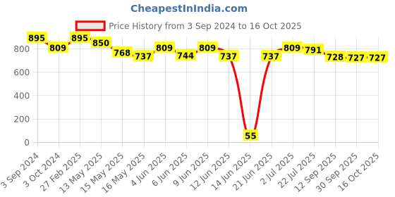 tatacliq.com ecraftindia Golden and Black Lord Ganesha Dancing Avatar Showpiece with Base, Fragranced Petals and Tealight ecraftindia Price History Graph from 3 Sep 2024 to 15 Oct 2025