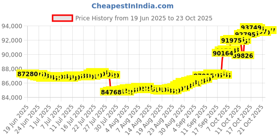 tatacliq.com p.n.gadgil jewellers Golden Blossom 18 kt Rose Gold Stud Diamond Earring for Woman p.n.gadgil jewellers Price History Graph from 19 Jun 2025 to 23 Oct 2025