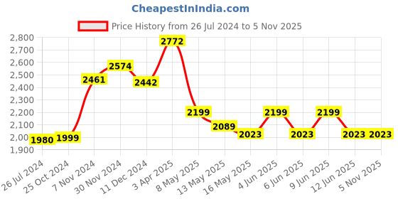 tatacliq.com aapno rajasthan Golden Brass Planter with Black Stand aapno rajasthan Price History Graph from 26 Jul 2024 to 5 Nov 2025