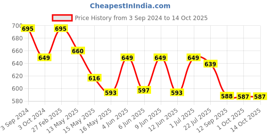tatacliq.com ecraftindia Golden Handcrafted Palm Buddha Decorative Showpiece with Wooden Base, Fragranced Petals and Tealight ecraftindia Price History Graph from 3 Sep 2024 to 14 Oct 2025