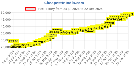 tatacliq.com joyalukkas Golden Holy Cross joyalukkas Price History Graph from 24 Jul 2024 to 22 Dec 2025