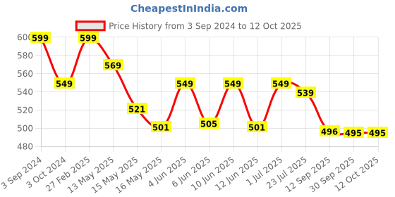 tatacliq.com ecraftindia Golden Laxmi Ganesha Saraswati with Diya on Leaf Chowki Handcrafted Metal Decorative Showpiece ecraftindia Price History Graph from 3 Sep 2024 to 11 Oct 2025
