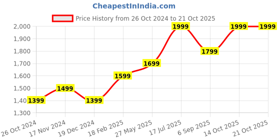 tatacliq.com zavya Golden Loops Classic 925 Sterling Silver Hoop Earrings with Gold Plating zavya Price History Graph from 26 Oct 2024 to 21 Oct 2025
