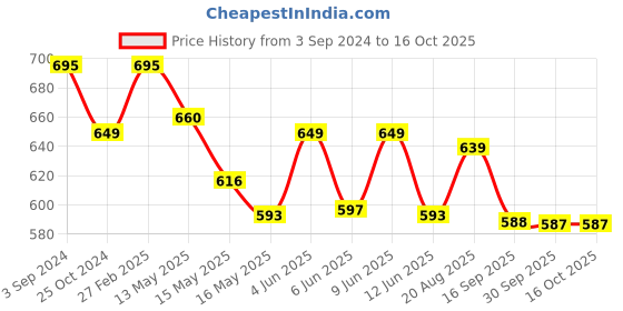 tatacliq.com ecraftindia Golden Meditating Buddha Decorative Showpiece with Wooden Base, Fragranced Petals and Tealight ecraftindia Price History Graph from 3 Sep 2024 to 16 Oct 2025