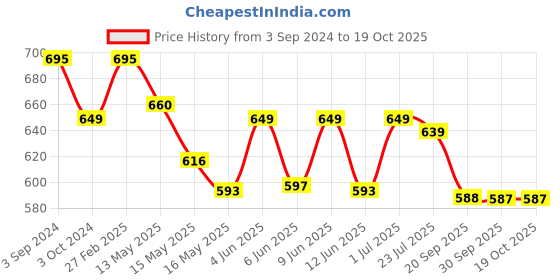 tatacliq.com ecraftindia Golden Resting Buddha Decorative Showpiece with Wooden Base, Fragranced Petals and Tealight ecraftindia Price History Graph from 3 Sep 2024 to 18 Oct 2025