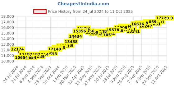 tatacliq.com joyalukkas Golden Sharp Edged Holy Cross joyalukkas Price History Graph from 24 Jul 2024 to 11 Oct 2025