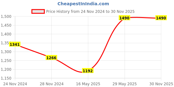 tatacliq.com GOODAL Calming Mineral Filter Sun Cream SPF 50+ PA++++ - 50 ml goodal Price History Graph from 24 Nov 2024 to 30 Nov 2025