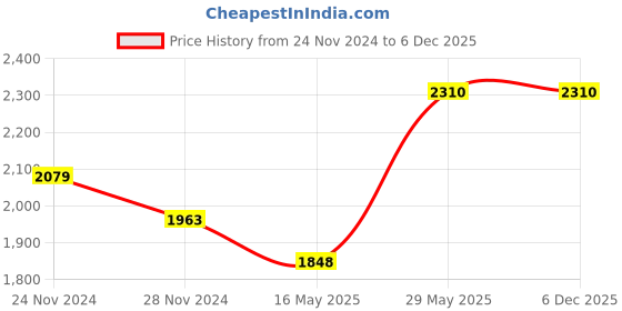 tatacliq.com GOODAL Green Tangerine Vita-C Dark Spot Care Serum - 40 ml goodal Price History Graph from 24 Nov 2024 to 5 Dec 2025