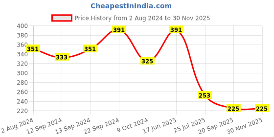 tatacliq.com Goodhomes Black & White Bone China Coffee Mugs (350 ml) - Set of 2 goodhomes Price History Graph from 2 Aug 2024 to 29 Nov 2025