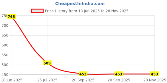 tatacliq.com Goodhomes Black Bone China Coffee Mugs (220 ml) - Set of 6 goodhomes Price History Graph from 18 Jun 2025 to 28 Nov 2025