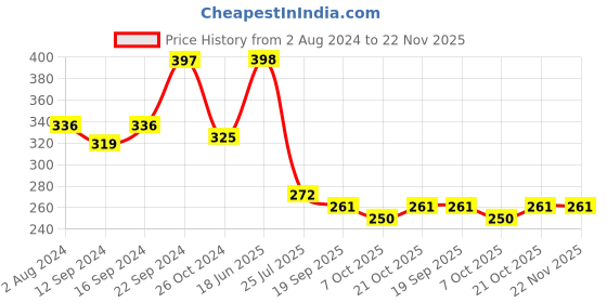 tatacliq.com Goodhomes Black Melamine Chip & Dip Platter - Set of 1 goodhomes Price History Graph from 2 Aug 2024 to 22 Nov 2025