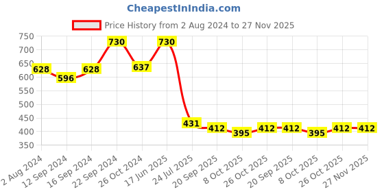 tatacliq.com Goodhomes Black Melamine Serving Bowl - Set of 2 goodhomes Price History Graph from 2 Aug 2024 to 27 Nov 2025
