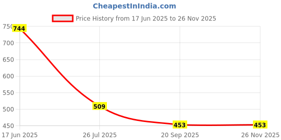 tatacliq.com Goodhomes Blue & White Bone China Tea Cups (210 ml) - Set of 6 goodhomes Price History Graph from 17 Jun 2025 to 25 Nov 2025