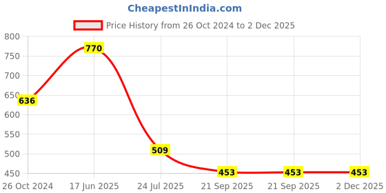 tatacliq.com Goodhomes Blue & White Bone China Tea Cups (220 ml) - Set of 6 goodhomes Price History Graph from 26 Oct 2024 to 2 Dec 2025