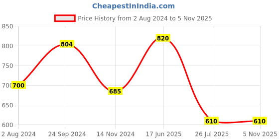 tatacliq.com Goodhomes Blue & White Bone China Tea Cups (220 ml) - Set of 6 goodhomes Price History Graph from 2 Aug 2024 to 4 Nov 2025