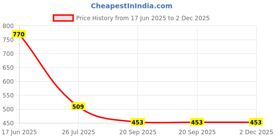 tatacliq.com Goodhomes Blue & White Bone China Tea Cups (220 ml) - Set of 6 goodhomes Price History Graph from 17 Jun 2025 to 2 Dec 2025