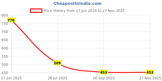 tatacliq.com Goodhomes Blue & White Bone China Tea Cups (220 ml) - Set of 6 goodhomes Price History Graph from 17 Jun 2025 to 25 Nov 2025