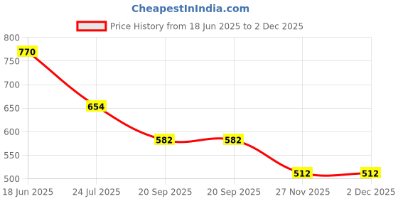 tatacliq.com Goodhomes Blue & White Bone China Tea Cups (220 ml) - Set of 6 goodhomes Price History Graph from 18 Jun 2025 to 1 Dec 2025