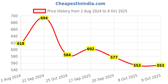 tatacliq.com Goodhomes Blue & White Melamine Rectangular Serving Tray - Set of 3 goodhomes Price History Graph from 2 Aug 2024 to 9 Oct 2025