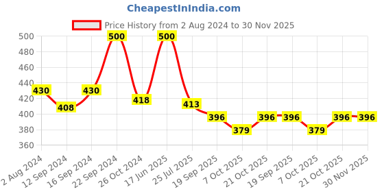 tatacliq.com Goodhomes Blue & White Melamine Square Serving Tray - Set of 1 goodhomes Price History Graph from 2 Aug 2024 to 30 Nov 2025