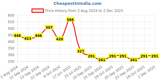 tatacliq.com Goodhomes Blue Bone China Coffee Large Mug (0.36 L) - Set of 2 goodhomes Price History Graph from 2 Aug 2024 to 1 Dec 2025