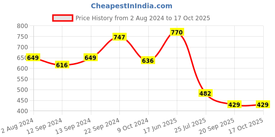 tatacliq.com Goodhomes Blue Bone China Coffee Mugs (220 ml) - Set of 6 goodhomes Price History Graph from 2 Aug 2024 to 16 Oct 2025