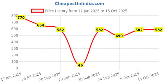 tatacliq.com Goodhomes Blue Bone China Coffee Mugs (220 ml) - Set of 6 goodhomes Price History Graph from 17 Jun 2025 to 15 Oct 2025