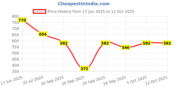 tatacliq.com Goodhomes Blue Bone China Coffee Mugs (220 ml) - Set of 6 goodhomes Price History Graph from 17 Jun 2025 to 12 Oct 2025