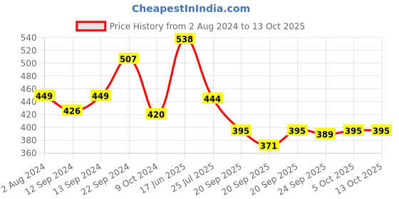 tatacliq.com Goodhomes Blue Bone China Tea Coffee Mugs (0.36 L) - Set of 2 goodhomes Price History Graph from 2 Aug 2024 to 13 Oct 2025