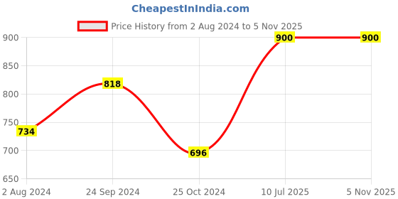 tatacliq.com Goodhomes Blue Ceramic 8Pc Bowl & Spoon Set goodhomes Price History Graph from 2 Aug 2024 to 4 Nov 2025