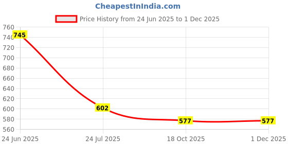 tatacliq.com Goodhomes Blue Melamine Serving Trays - Set of 3 goodhomes Price History Graph from 24 Jun 2025 to 30 Nov 2025