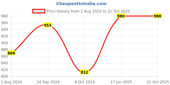 tatacliq.com Goodhomes Blue Stoneware Dinner Plates - Set of 4 goodhomes Price History Graph from 2 Aug 2024 to 20 Oct 2025