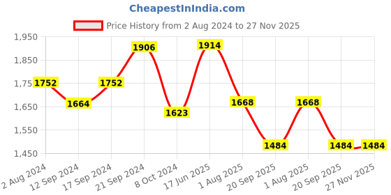 tatacliq.com Goodhomes Blue Stoneware Dinner Plates - Set of 4 goodhomes Price History Graph from 2 Aug 2024 to 27 Nov 2025